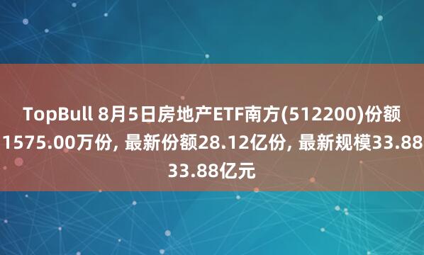 TopBull 8月5日房地产ETF南方(512200)份额增加1575.00万份, 最新份额28.12亿份, 最新规模33.88亿元